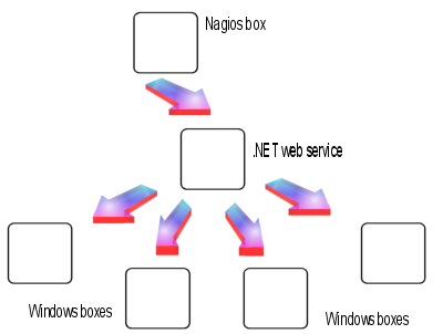 Architecture of nagios-wsc